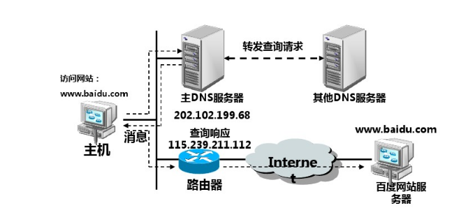 路由器dns是多少