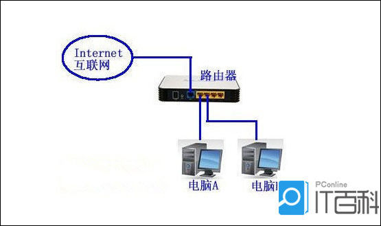 电脑怎么用路由器上网