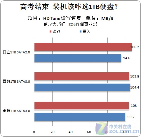 回归起点 高考结束装机咋选1TB硬盘? 
