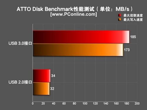 u盘写入和读取_硬盘读取写入速度测试_移动硬盘无法读取写入