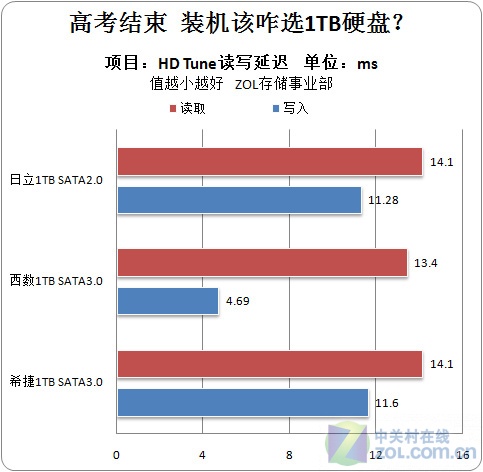 回归起点 高考结束装机咋选1TB硬盘? 