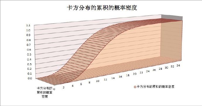 使用Excel绘制卡方分布概率密度函数图表：致Mly网友