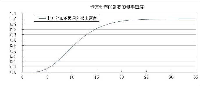 使用Excel绘制卡方分布概率密度函数图表：致Mly网友