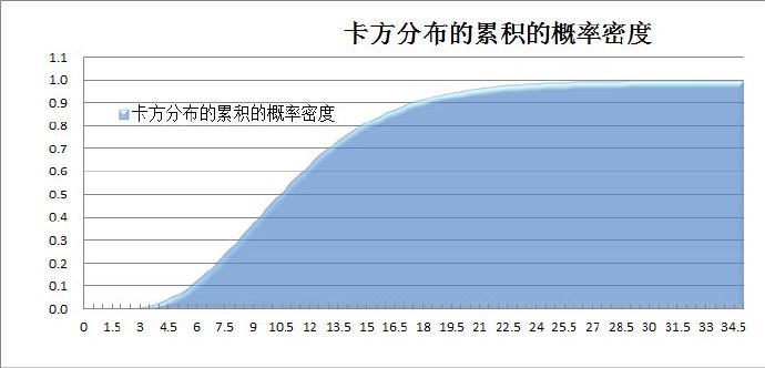 使用Excel绘制卡方分布概率密度函数图表：致Mly网友