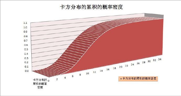 使用Excel绘制卡方分布概率密度函数图表：致Mly网友
