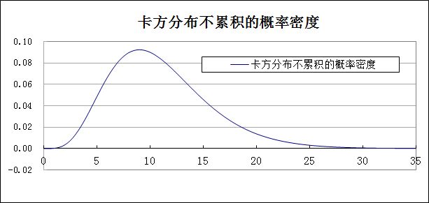 使用Excel绘制卡方分布概率密度函数图表：致Mly网友