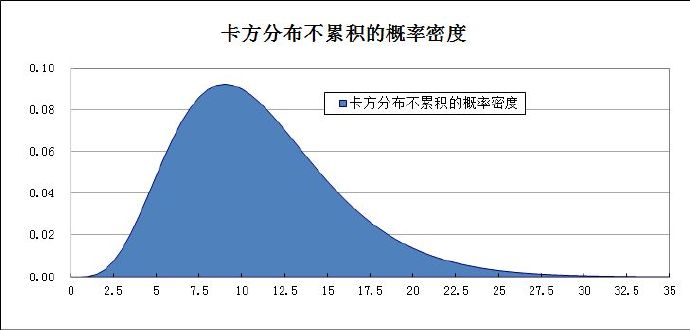 使用Excel绘制卡方分布概率密度函数图表：致Mly网友