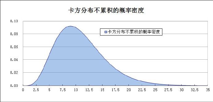 使用Excel绘制卡方分布概率密度函数图表：致Mly网友