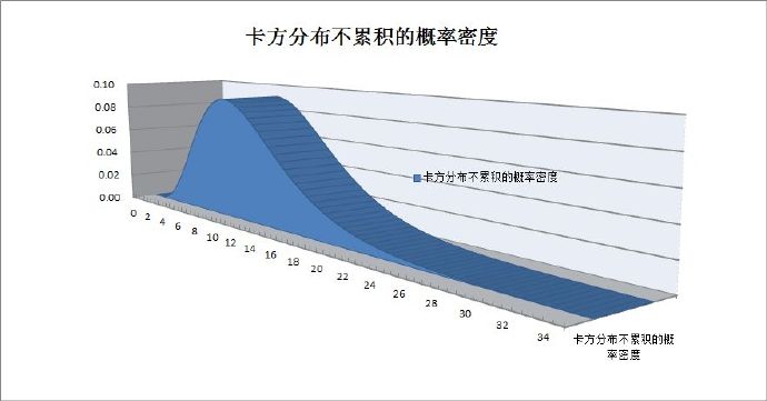使用Excel绘制卡方分布概率密度函数图表：致Mly网友