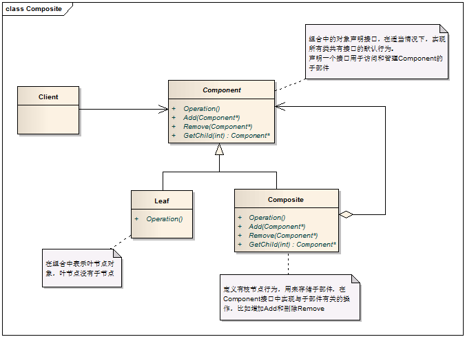 将对象组合成树形结构以表示“部分-整体”的层次结构
