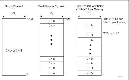 用数据说话教你如何合理组合双通道内存