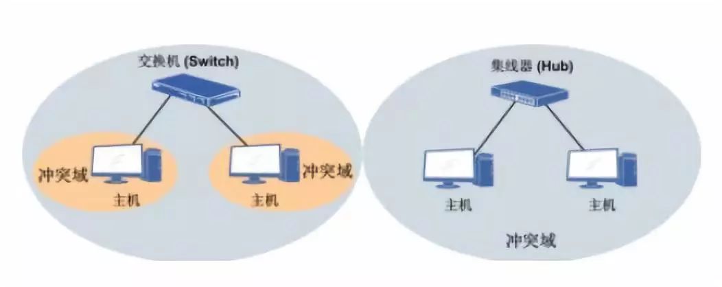 网段上所有设备的集合学科计算机学相关概念冲突域