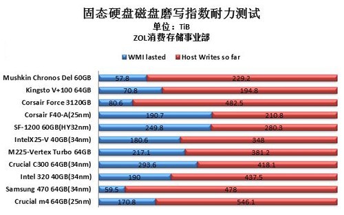 纠结探讨 由宽带提速映射SSD寿命论 