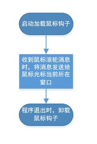 鼠标钩子使能非激活窗口