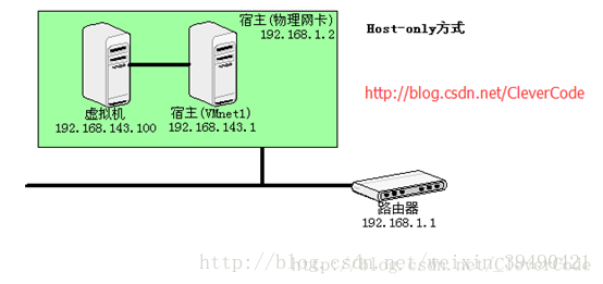 vm虚拟机网络连接