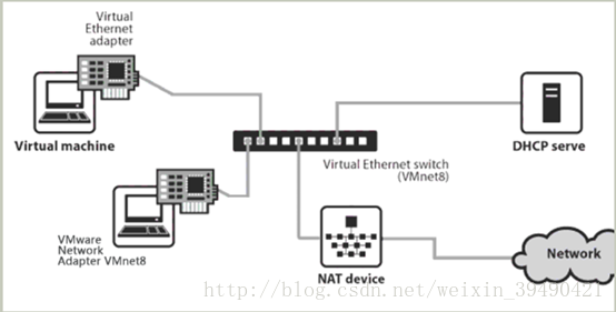 vm虚拟机网络连接