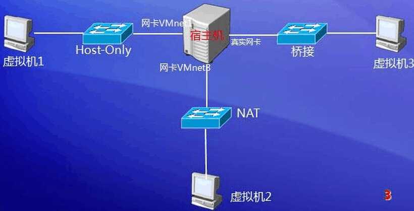 vm虚拟机安装_vm虚拟机安装黑苹果_vm虚拟机网络连接