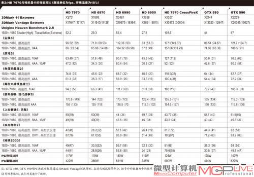 表2:HD 7970与相关显卡的性能对比（游戏单位为fps，环境温度为18℃）