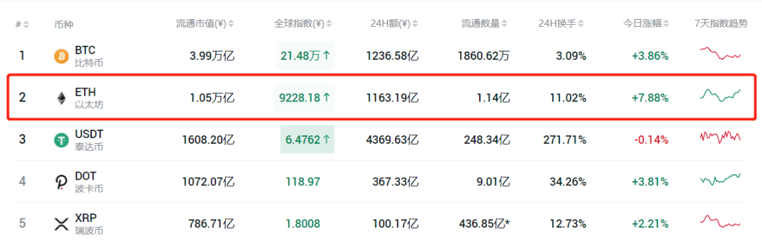 流通市值（非小号）比特币和以太坊的区别