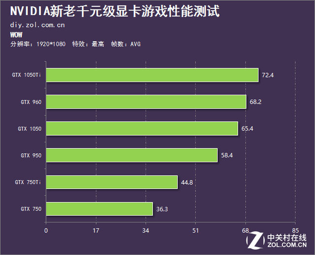 GTX1050比750Ti强多少？GTX1050和GTX750Ti性能评测对比