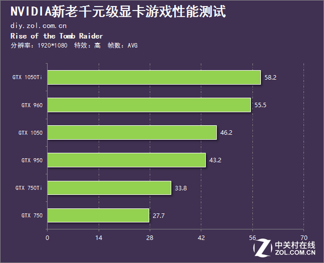 GTX1050比750Ti强多少？GTX1050和GTX750Ti性能评测对比