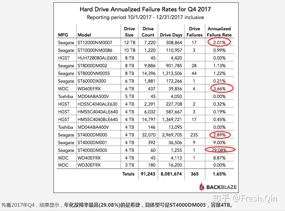 硬盘故障速度很慢