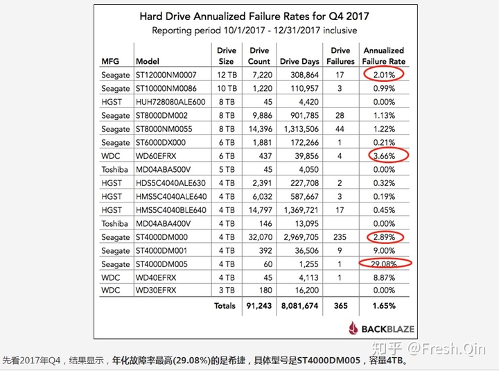 硬盘故障速度很慢