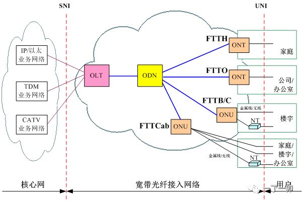 宽带光纤接入网在电信网中的位置(组图)