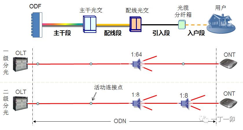 宽带接入网概念