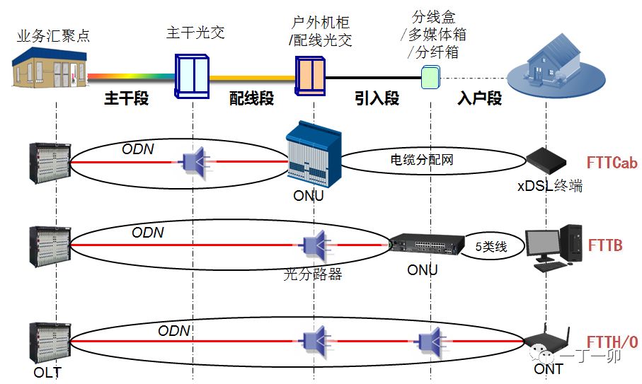 宽带接入网概念