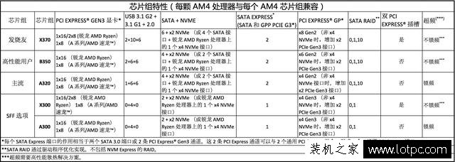 AMD Ryzen锐龙处理器配什么主板?AMD 锐龙Ryzen CPU搭配主板技巧