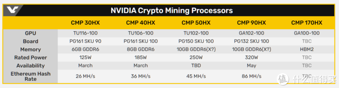 华硕CMP 40HX“矿卡”算力曝光,超官方预设值