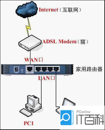 19216801路由器怎么连接 猫