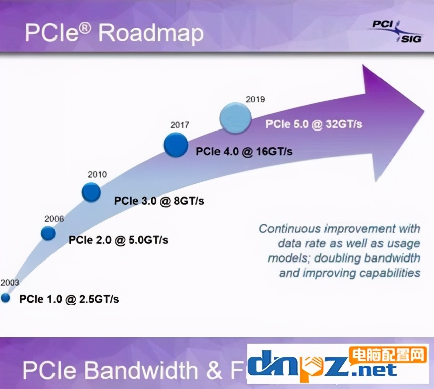 pcie4.0有什么用？pcie4.0对显卡有提升吗？