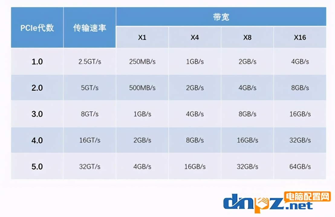 pcie4.0有什么用？pcie4.0对显卡有提升吗？
