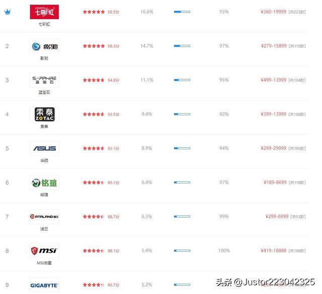 显卡华硕好还是索泰好