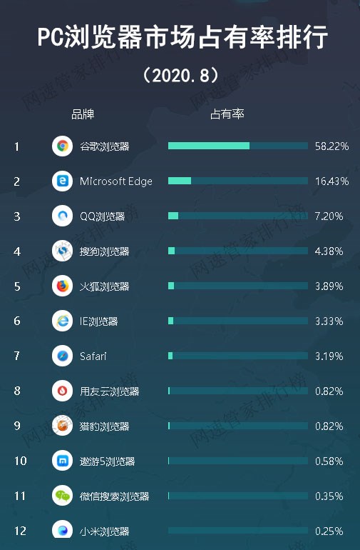 国内浏览器份额