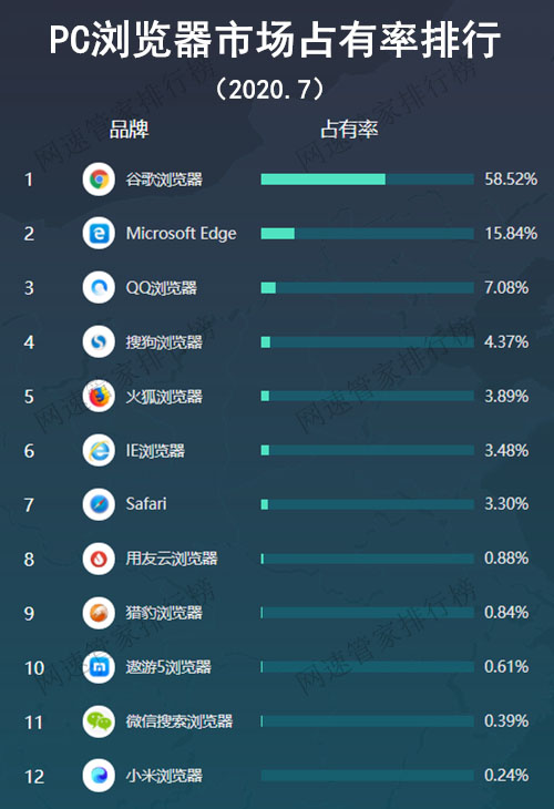 国内浏览器份额