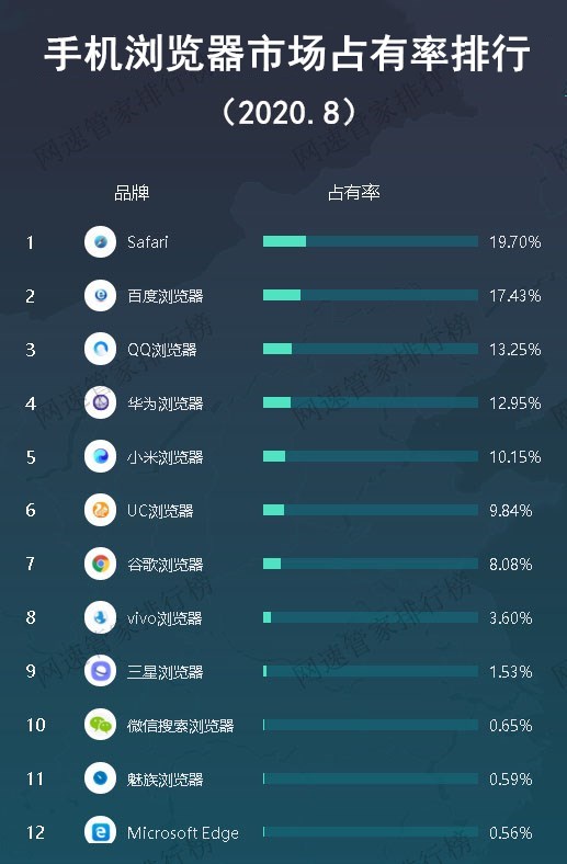 国内浏览器份额