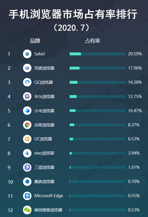 国内浏览器份额