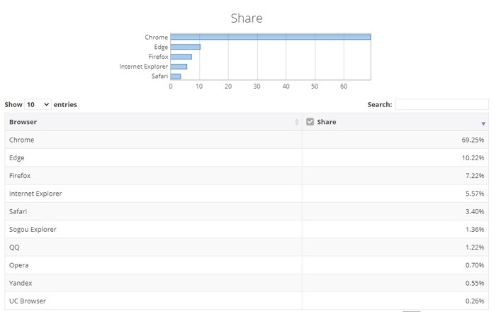 ▲ Edge 浏览器市占率首次突破 10%
