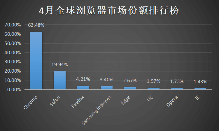 2020年4月，全球浏览器市场份额排行榜