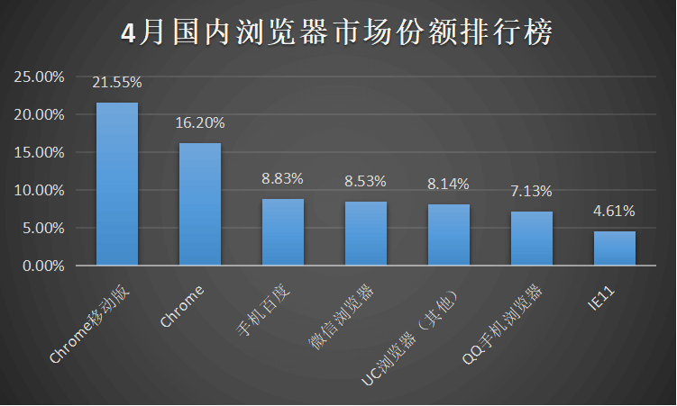 2020年4月，国内浏览器市场份额排行榜