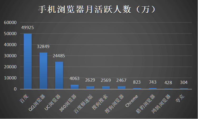 手机浏览器月活跃人数（万）
