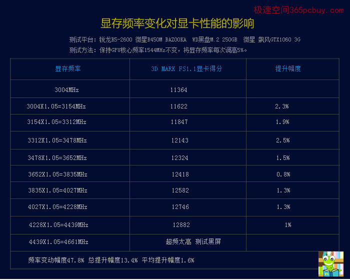 显存频率对显卡性能的影响