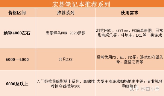 宏碁(Acer)4000以下轻薄本建议购买宏碁笔记本电脑