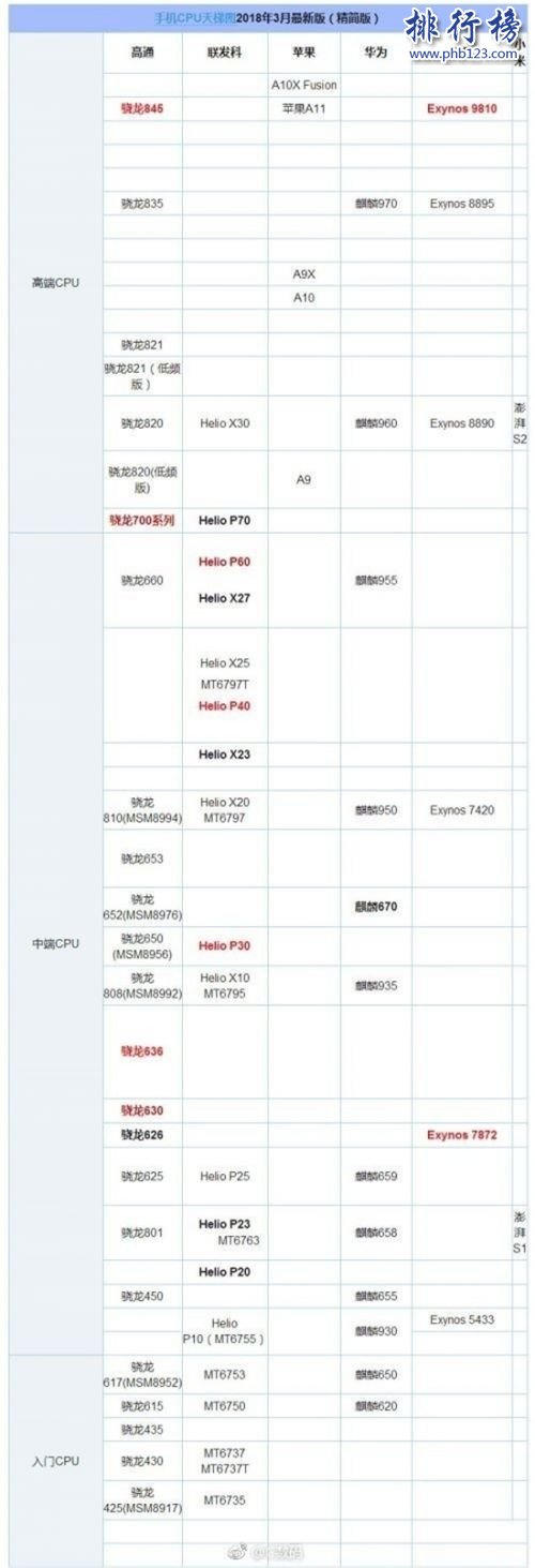 手机CPU排行榜附2018年3月最新版CPU天梯图