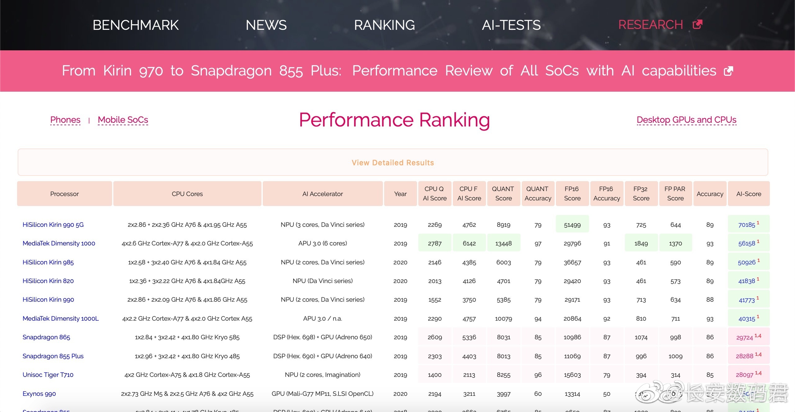 安兔兔处理器AI排行榜：骁龙865第一，麒麟990排名垫底
