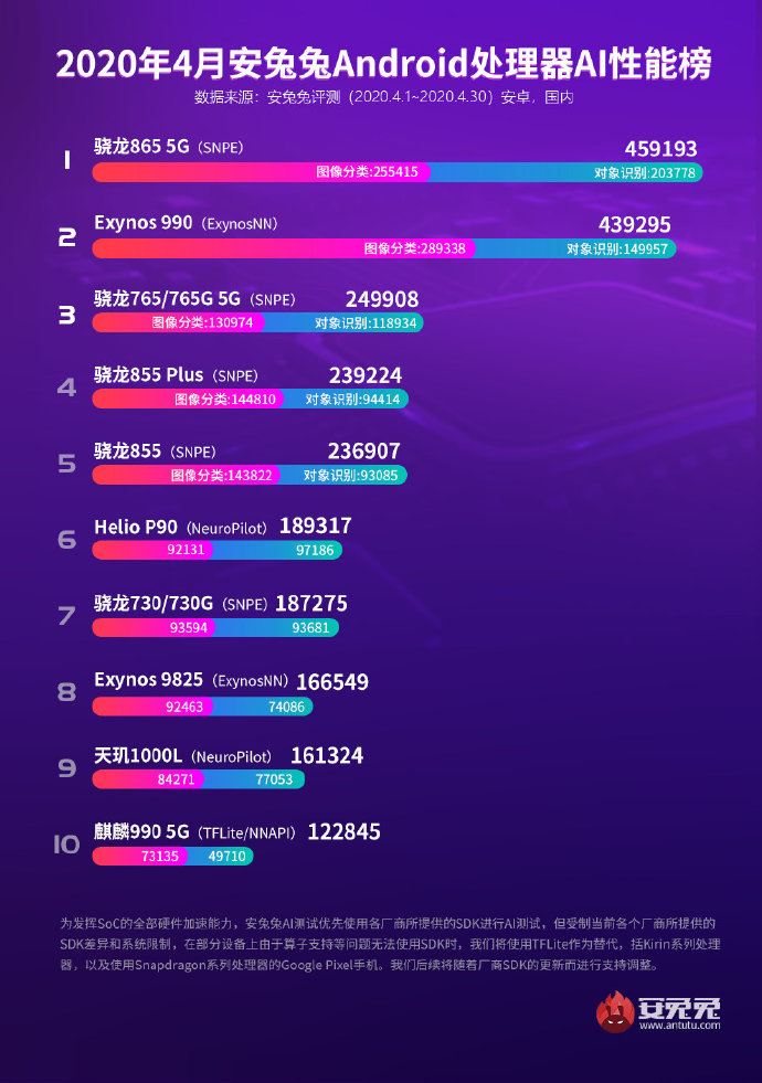 安兔兔处理器AI排行榜：骁龙865第一，麒麟990排名垫底