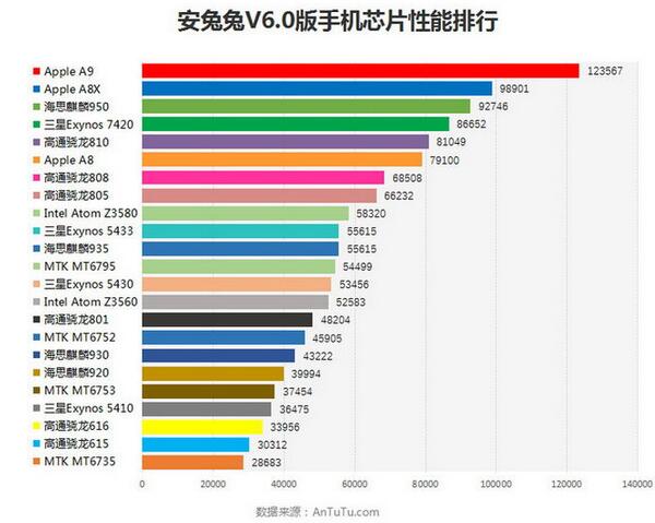 安兔兔cpu排行_安兔兔跑分排行2016_安兔兔跑分排行2016图片